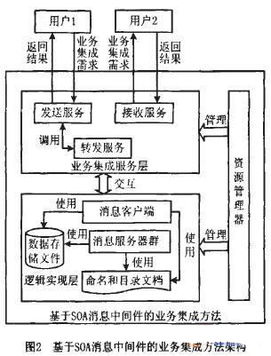 基于面向服務(wù)架構(gòu)消息中間件的業(yè)務(wù)流程系統(tǒng)集成方法研究